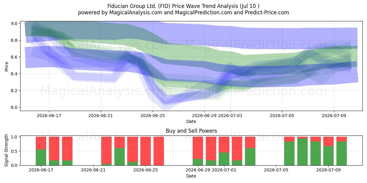  Fiducian Group Ltd. (FID) Support and Resistance area (09 Jul) 
