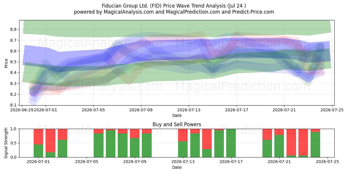  Fiducian Group Ltd. (FID) Support and Resistance area (23 Jul) 