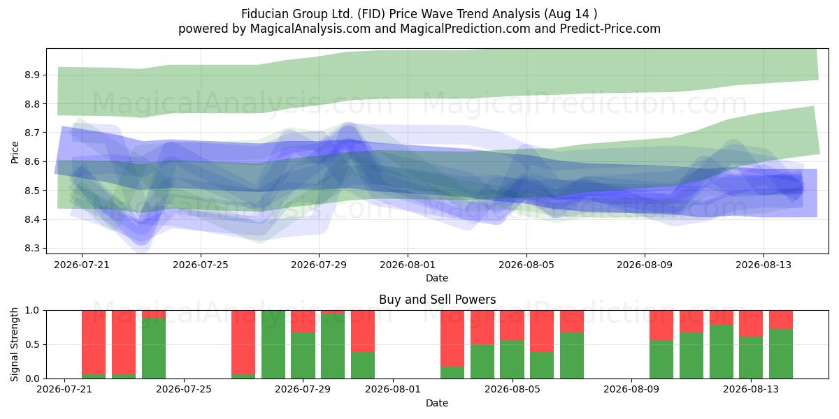  Fiducian Group Ltd. (FID) Support and Resistance area (13 Aug) 