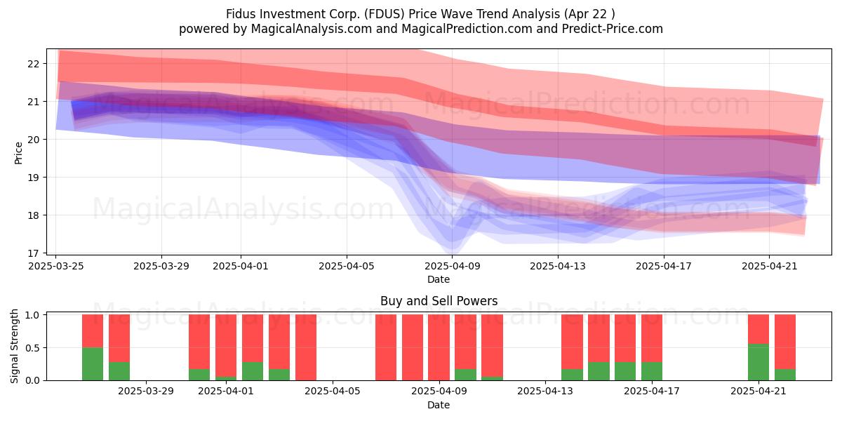  Fidus Investment Corp. (FDUS) Support and Resistance area (22 Apr) 