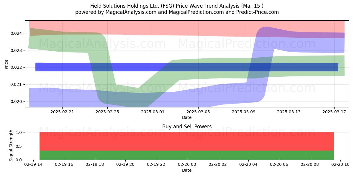  Field Solutions Holdings Ltd. (FSG) Support and Resistance area (18 Apr) 