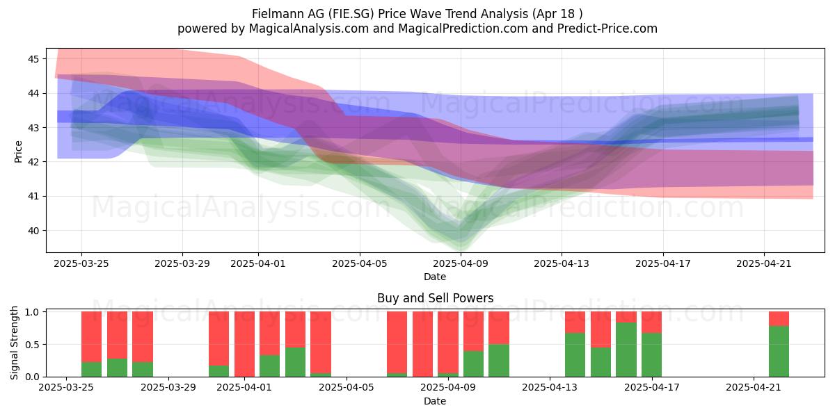  Fielmann AG (FIE.SG) Support and Resistance area (18 Apr) 