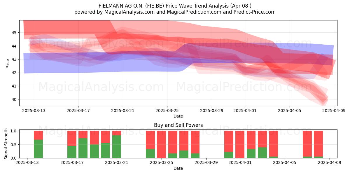  FIELMANN AG O.N. (FIE.BE) Support and Resistance area (08 Apr) 