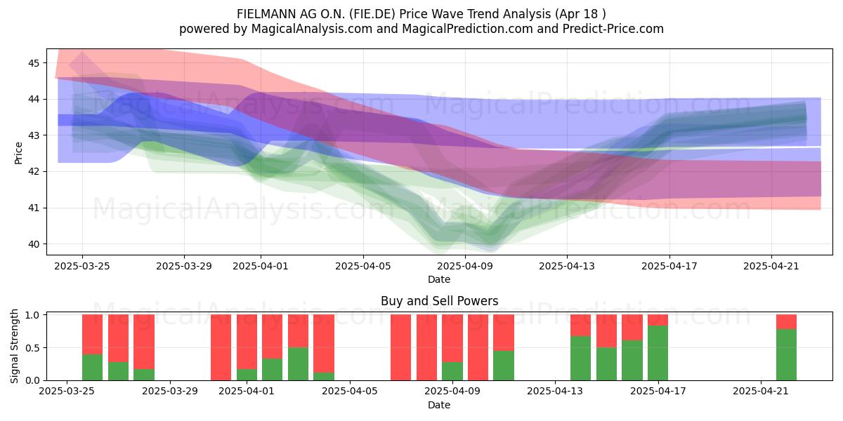  FIELMANN AG O.N. (FIE.DE) Support and Resistance area (18 Apr) 