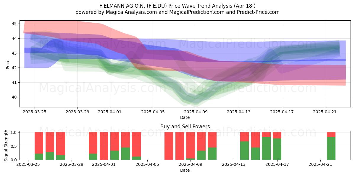  FIELMANN AG O.N. (FIE.DU) Support and Resistance area (18 Apr) 