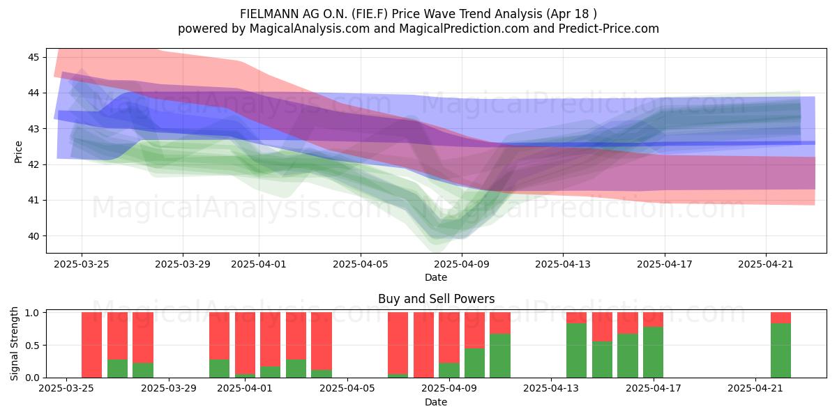  FIELMANN AG O.N. (FIE.F) Support and Resistance area (18 Apr) 