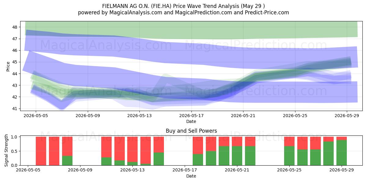  FIELMANN AG O.N. (FIE.HA) Support and Resistance area (28 May) 