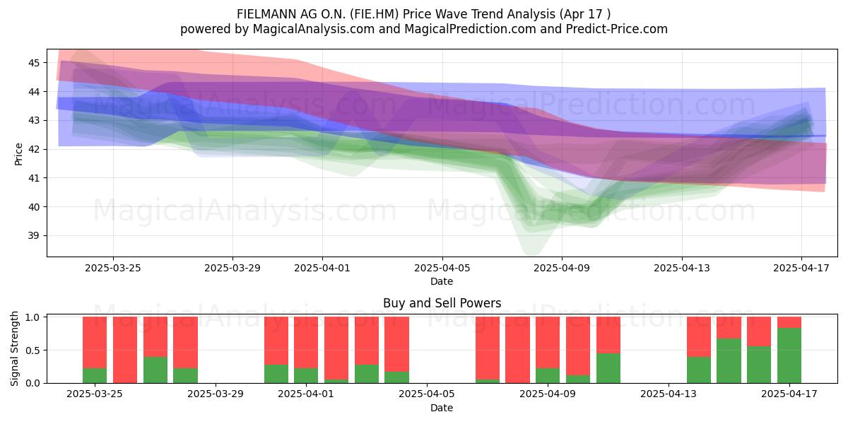  FIELMANN AG O.N. (FIE.HM) Support and Resistance area (17 Apr) 