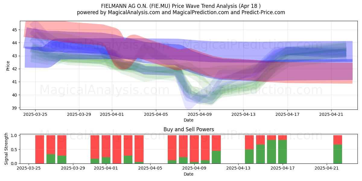  FIELMANN AG O.N. (FIE.MU) Support and Resistance area (18 Apr) 