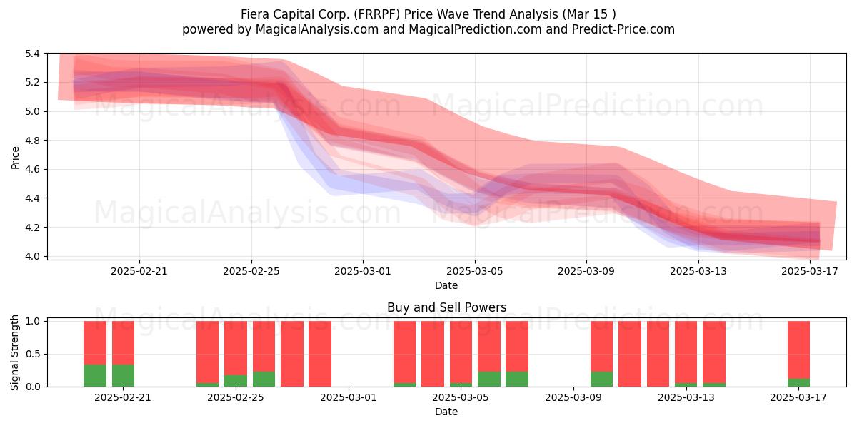  Fiera Capital Corp. (FRRPF) Support and Resistance area (15 Mar) 