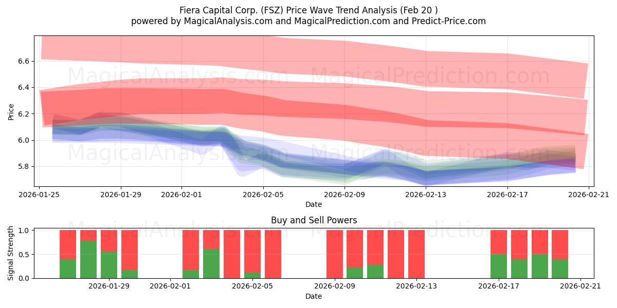  Fiera Capital Corp. (FSZ) Support and Resistance area (19 Feb) 