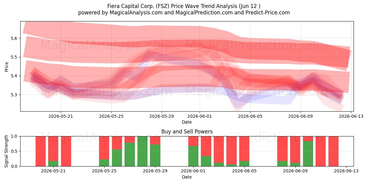  Fiera Capital Corp. (FSZ) Support and Resistance area (11 Jun) 