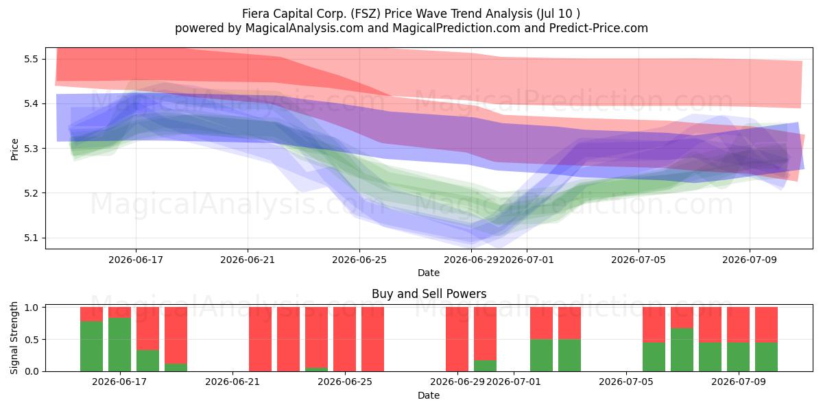  Fiera Capital Corp. (FSZ) Support and Resistance area (09 Jul) 