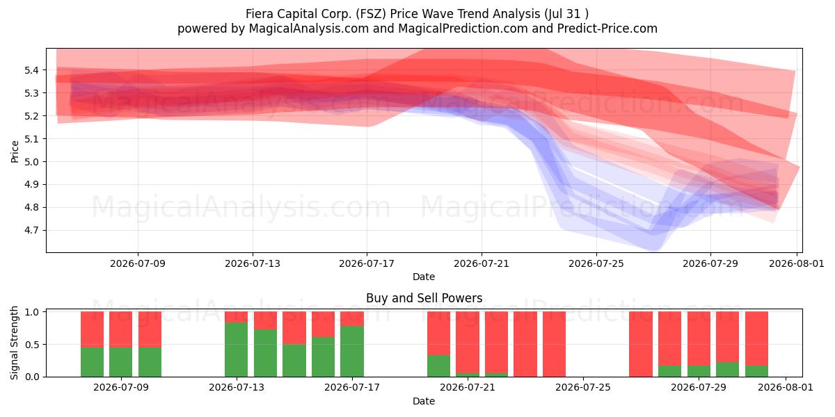  Fiera Capital Corp. (FSZ) Support and Resistance area (30 Jul) 