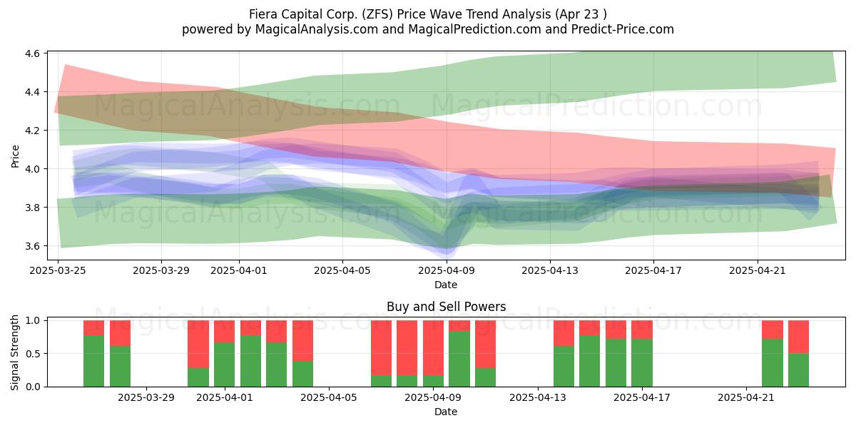  Fiera Capital Corp. (ZFS) Support and Resistance area (23 Apr) 