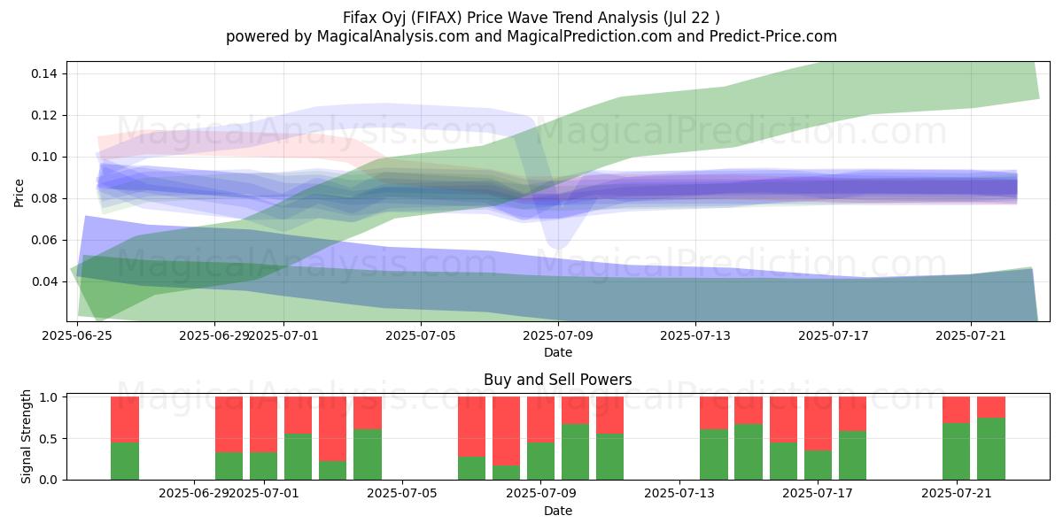  Fifax Oyj (FIFAX) Support and Resistance area (21 Jul) 