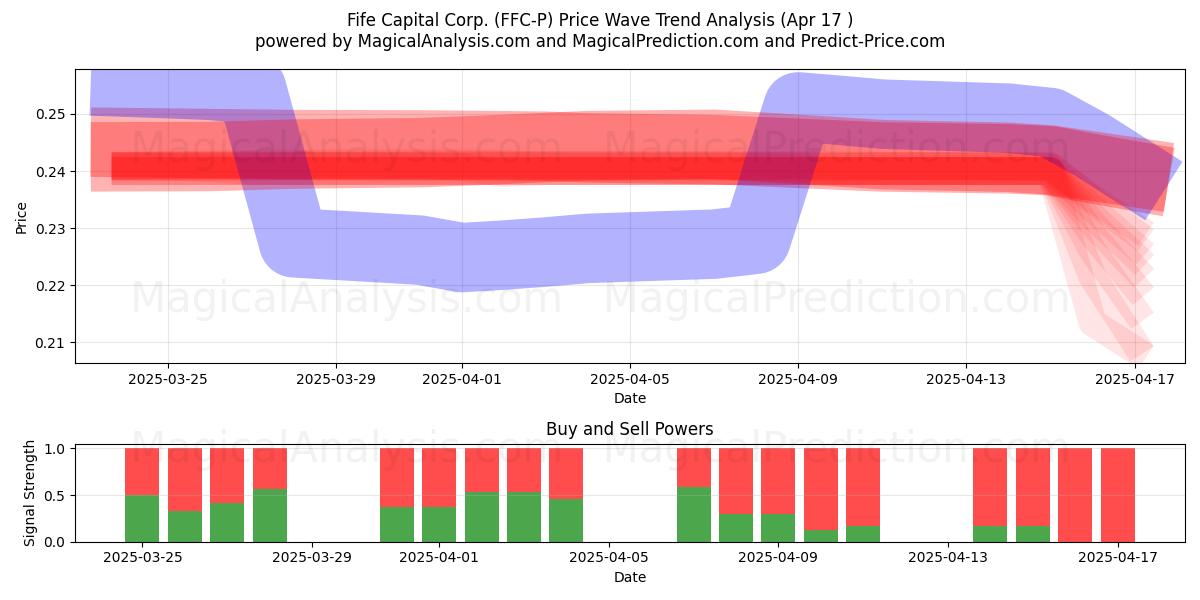  Fife Capital Corp. (FFC-P) Support and Resistance area (17 Apr) 