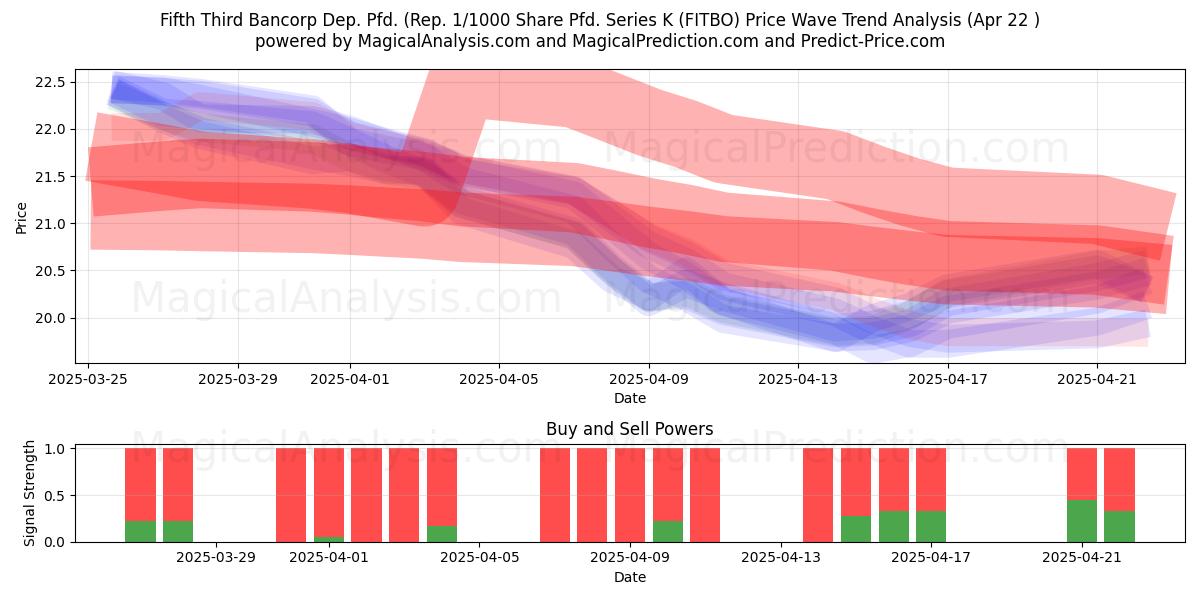  Fifth Third Bancorp Dep. Pfd. (Rep. 1/1000 Share Pfd. Series K (FITBO) Support and Resistance area (22 Apr) 