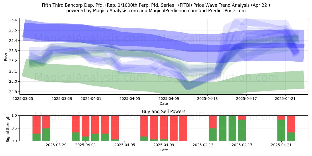  Fifth Third Bancorp Dep. Pfd. (Rep. 1/1000th Perp. Pfd. Series I (FITBI) Support and Resistance area (22 Apr) 