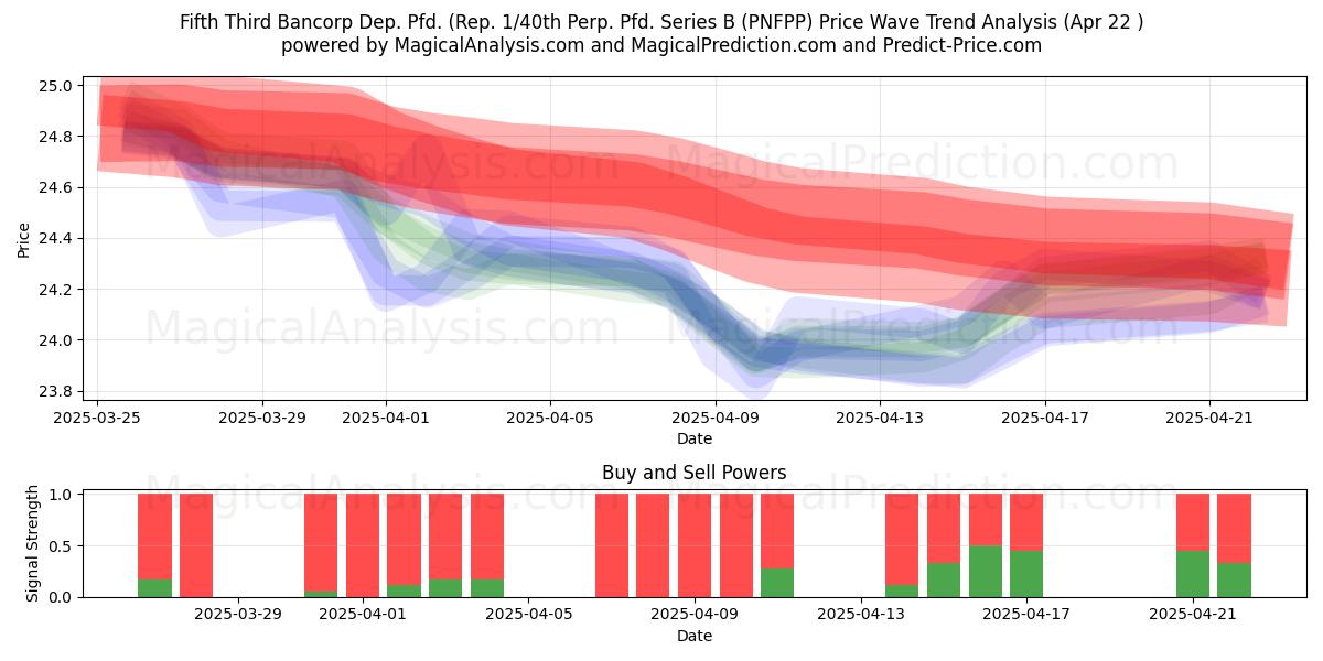  Fifth Third Bancorp Dep. Pfd. (Rep. 1/40th Perp. Pfd. Series B (PNFPP) Support and Resistance area (22 Apr) 