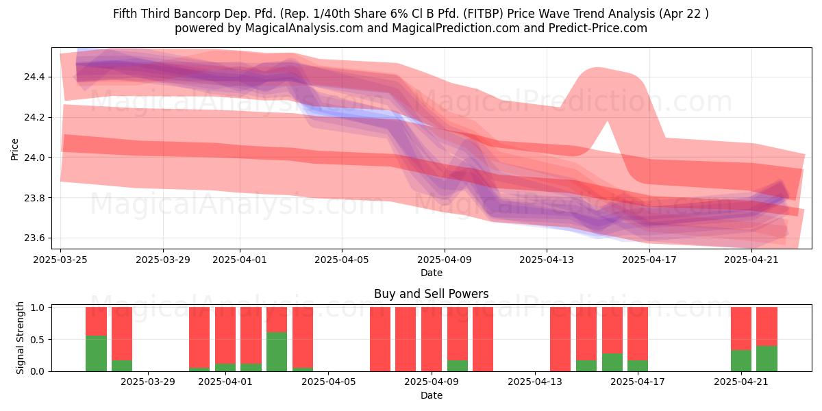  Fifth Third Bancorp Dep. Pfd. (Rep. 1/40th Share 6% Cl B Pfd. (FITBP) Support and Resistance area (22 Apr) 