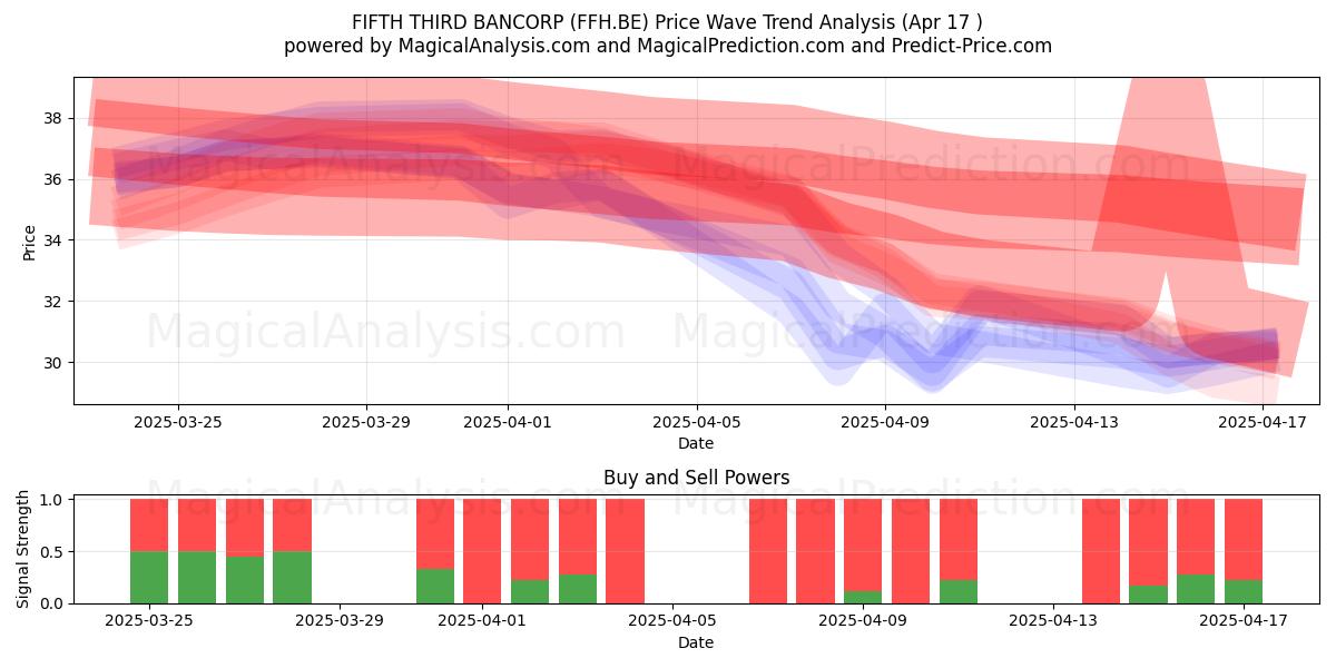  FIFTH THIRD BANCORP (FFH.BE) Support and Resistance area (17 Apr) 