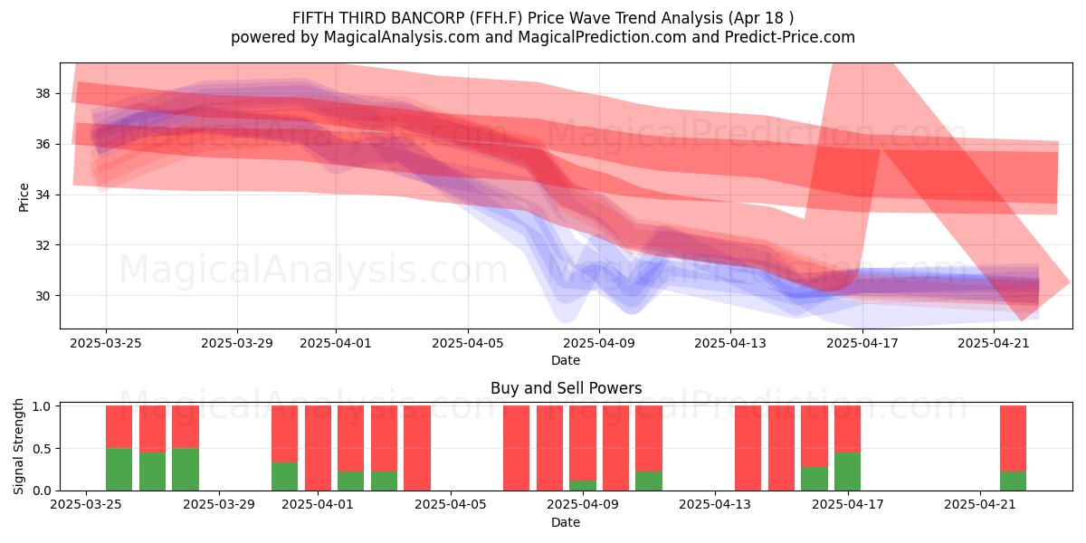  FIFTH THIRD BANCORP (FFH.F) Support and Resistance area (18 Apr) 