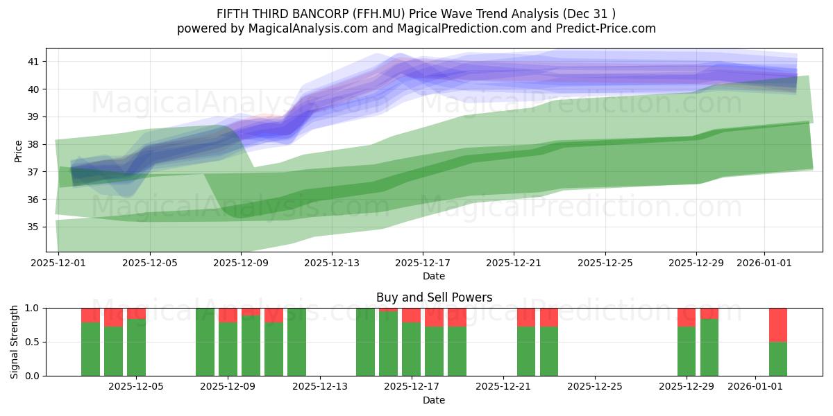  FIFTH THIRD BANCORP (FFH.MU) Support and Resistance area (30 Dec) 