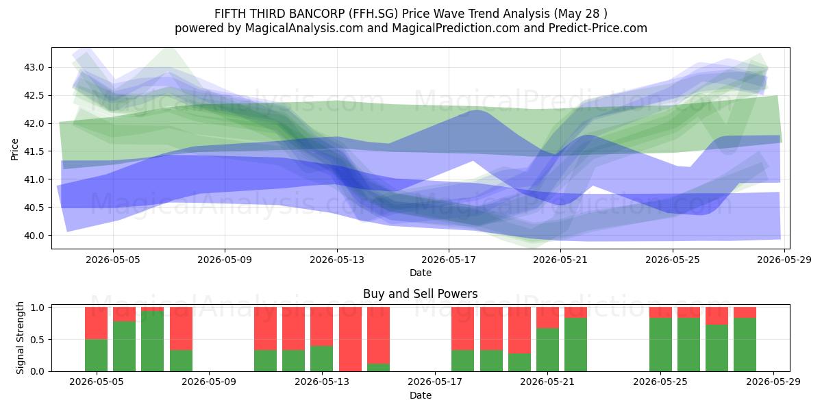  FIFTH THIRD BANCORP (FFH.SG) Support and Resistance area (27 May) 