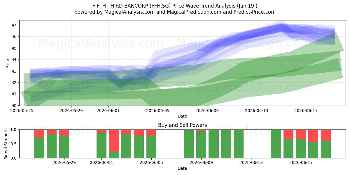  FIFTH THIRD BANCORP (FFH.SG) Support and Resistance area (11 Jun) 