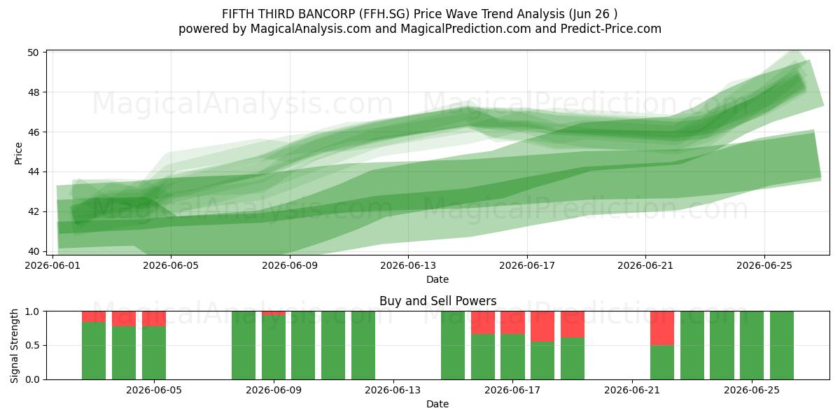  FIFTH THIRD BANCORP (FFH.SG) Support and Resistance area (25 Jun) 