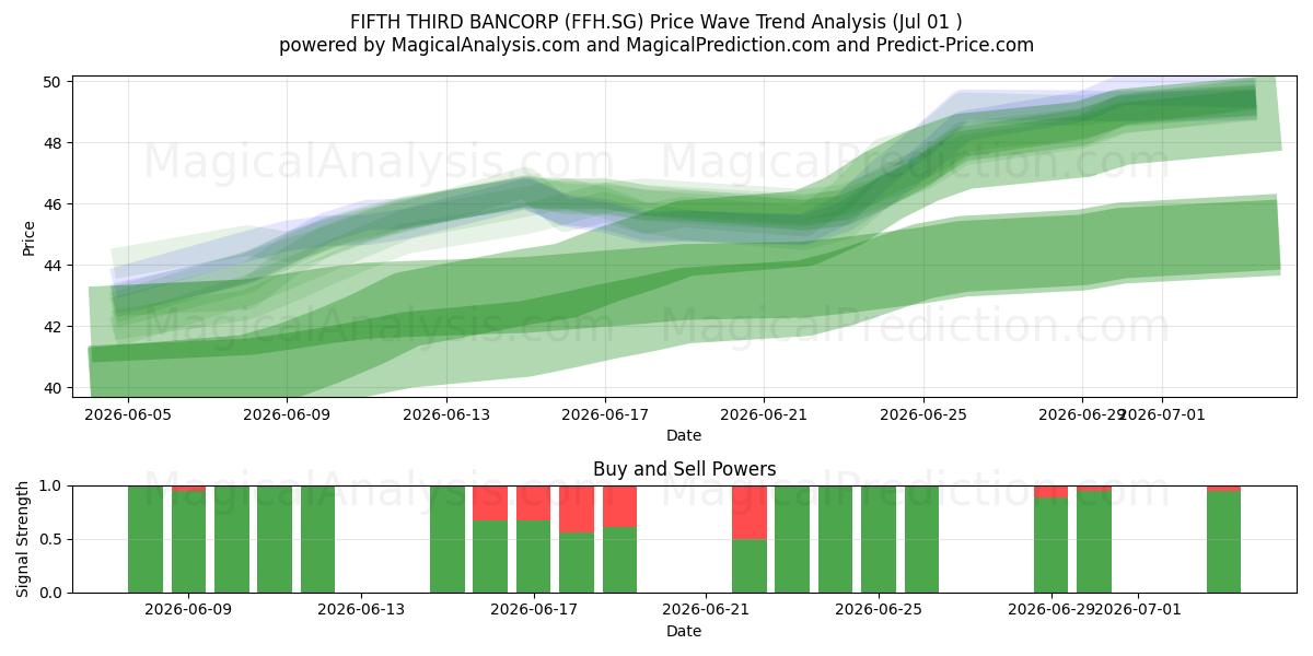  FIFTH THIRD BANCORP (FFH.SG) Support and Resistance area (30 Jun) 