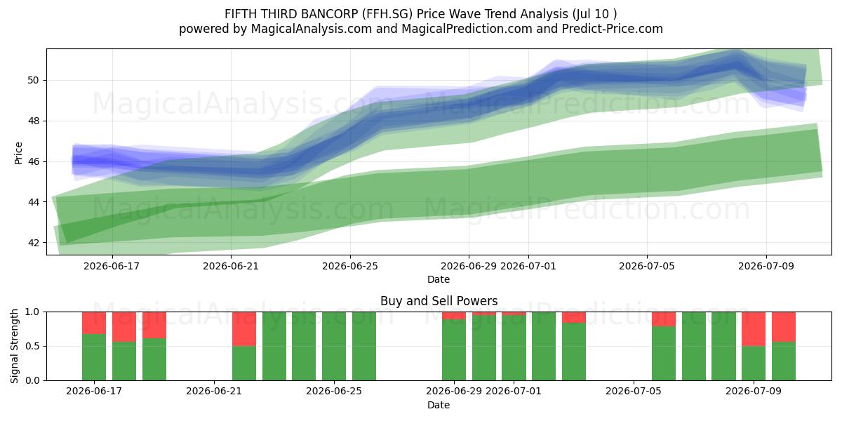  FIFTH THIRD BANCORP (FFH.SG) Support and Resistance area (09 Jul) 
