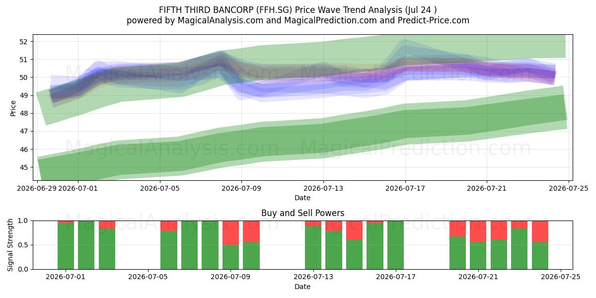  FIFTH THIRD BANCORP (FFH.SG) Support and Resistance area (23 Jul) 