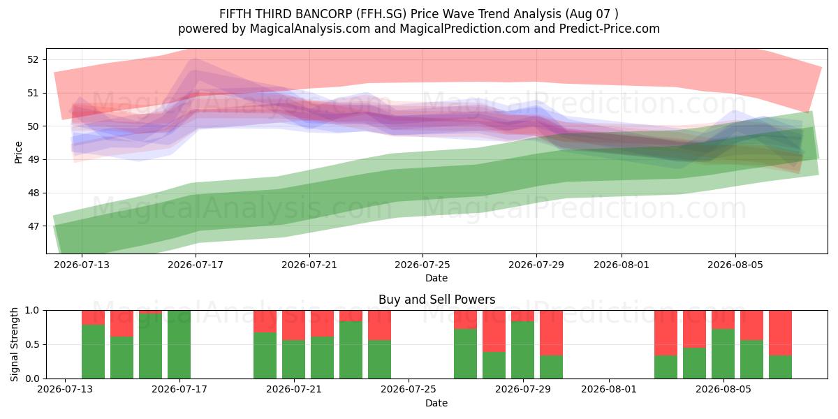  FIFTH THIRD BANCORP (FFH.SG) Support and Resistance area (06 Aug) 