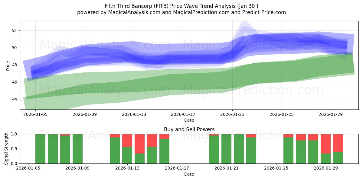  Fifth Third Bancorp (FITB) Support and Resistance area (29 Jan) 
