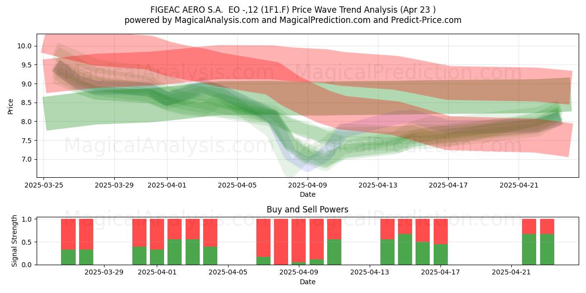  FIGEAC AERO S.A.  EO -,12 (1F1.F) Support and Resistance area (23 Apr) 