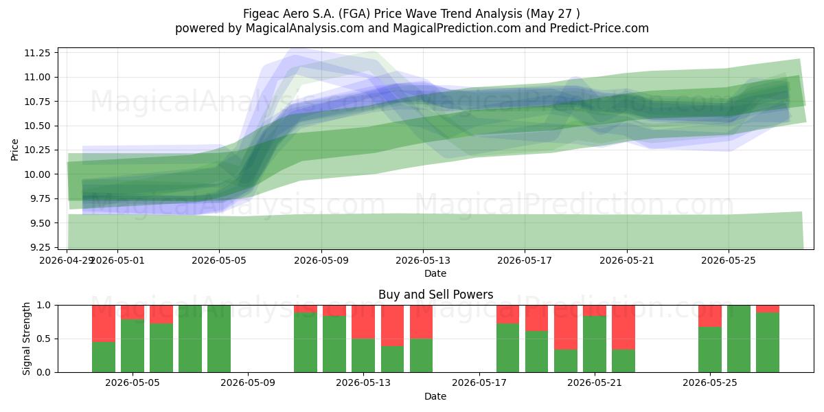  Figeac Aero S.A. (FGA) Support and Resistance area (26 May) 