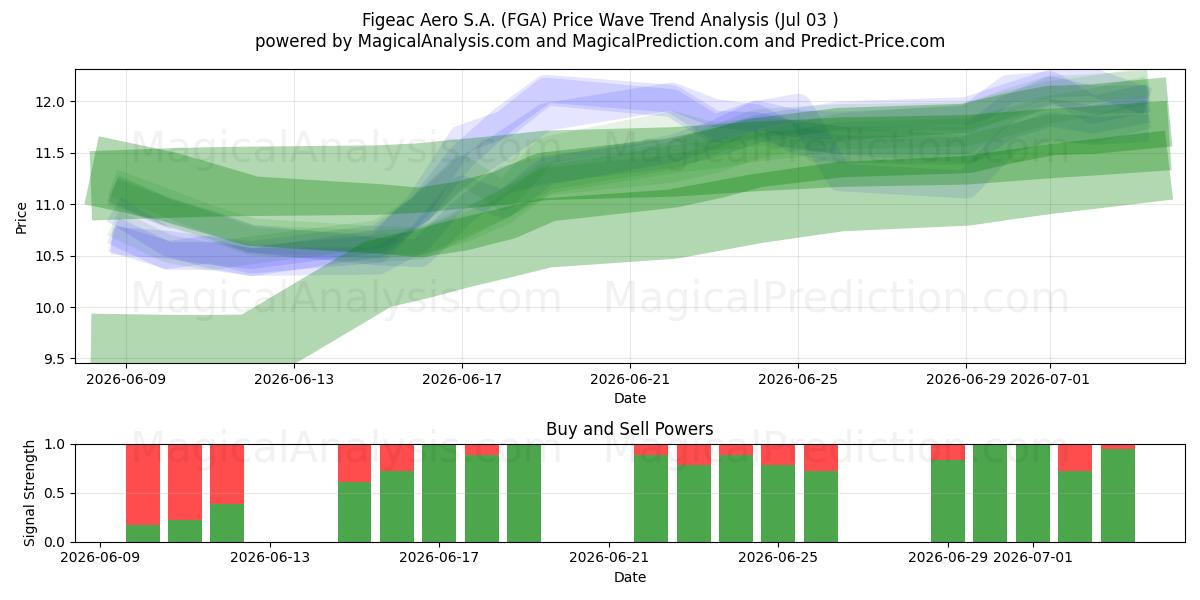  Figeac Aero S.A. (FGA) Support and Resistance area (02 Jul) 