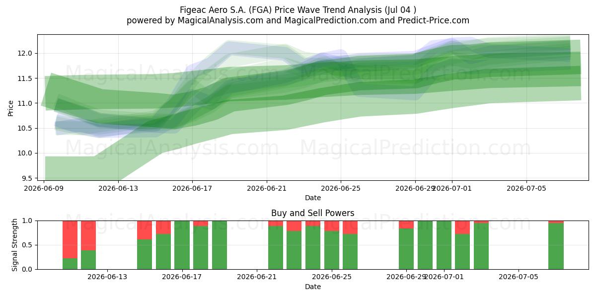  Figeac Aero S.A. (FGA) Support and Resistance area (03 Jul) 