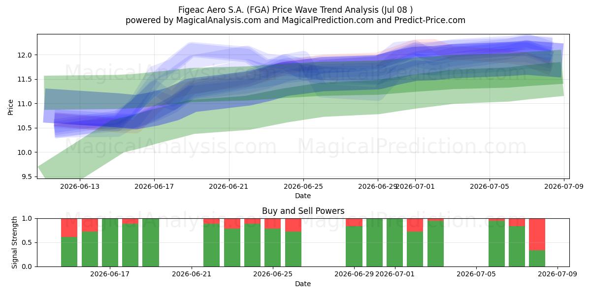  Figeac Aero S.A. (FGA) Support and Resistance area (07 Jul) 