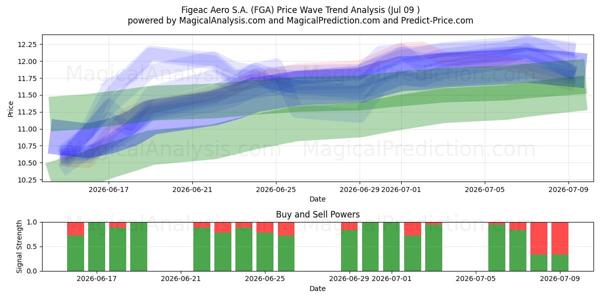  Figeac Aero S.A. (FGA) Support and Resistance area (08 Jul) 