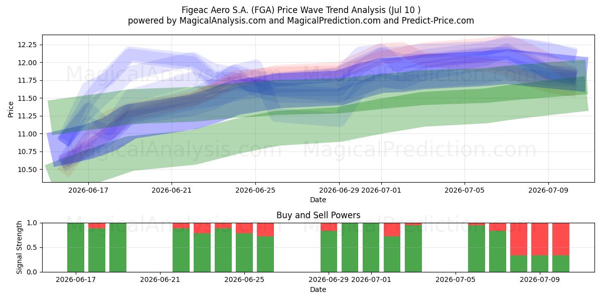  Figeac Aero S.A. (FGA) Support and Resistance area (09 Jul) 
