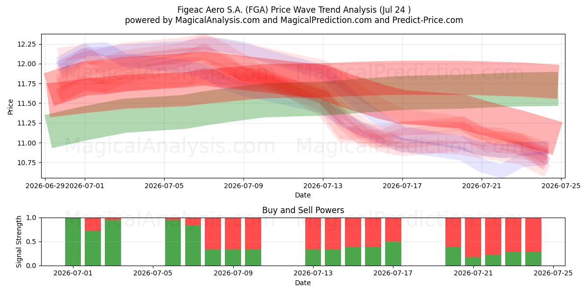  Figeac Aero S.A. (FGA) Support and Resistance area (23 Jul) 