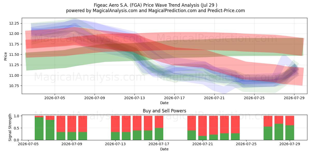  Figeac Aero S.A. (FGA) Support and Resistance area (28 Jul) 