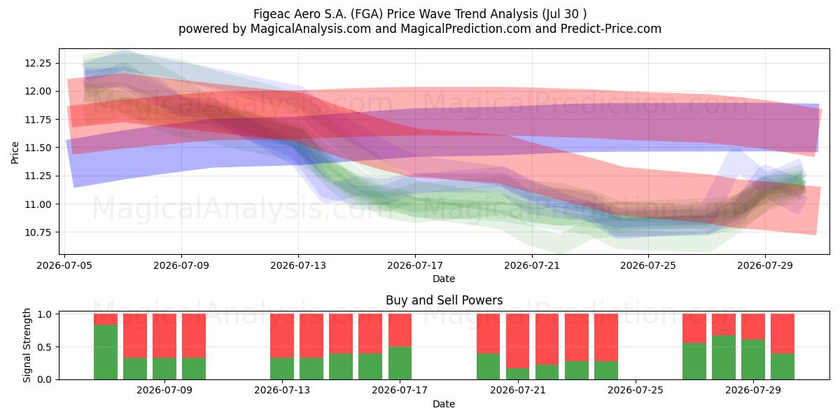  Figeac Aero S.A. (FGA) Support and Resistance area (29 Jul) 