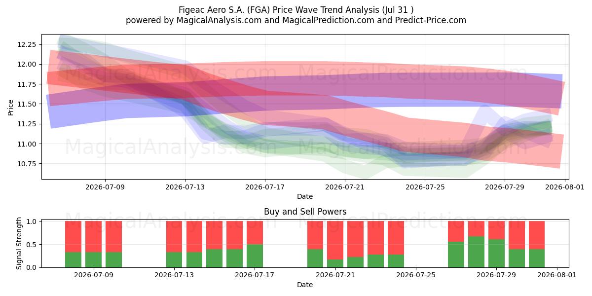  Figeac Aero S.A. (FGA) Support and Resistance area (30 Jul) 