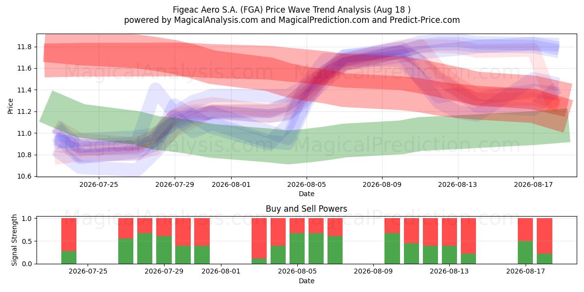  Figeac Aero S.A. (FGA) Support and Resistance area (17 Aug) 