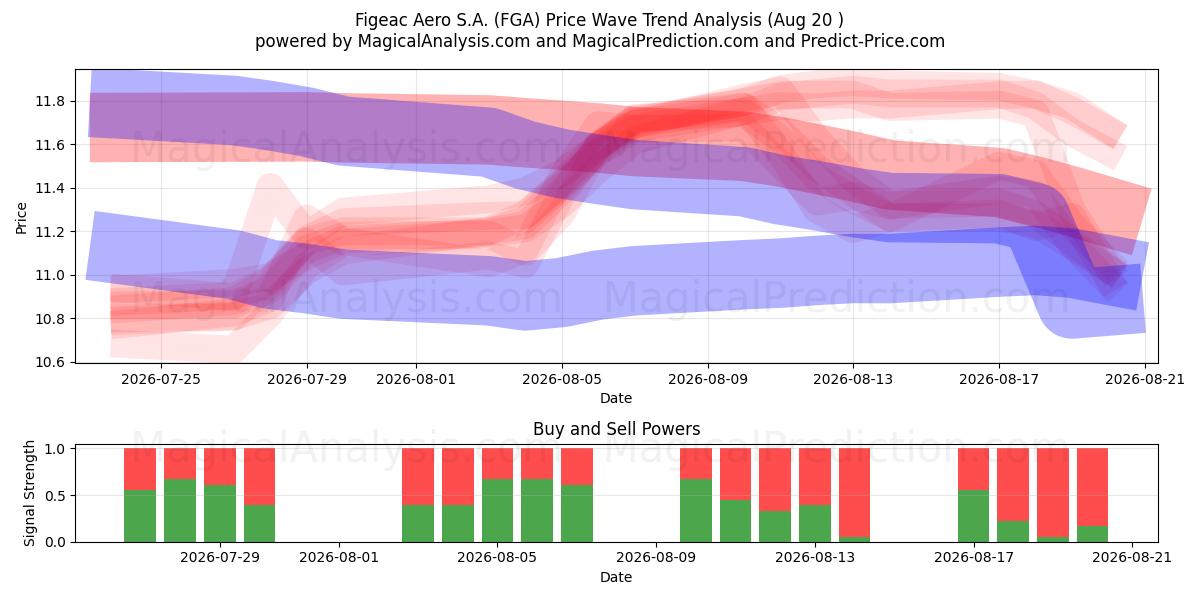  Figeac Aero S.A. (FGA) Support and Resistance area (19 Aug) 