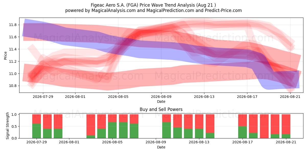  Figeac Aero S.A. (FGA) Support and Resistance area (20 Aug) 